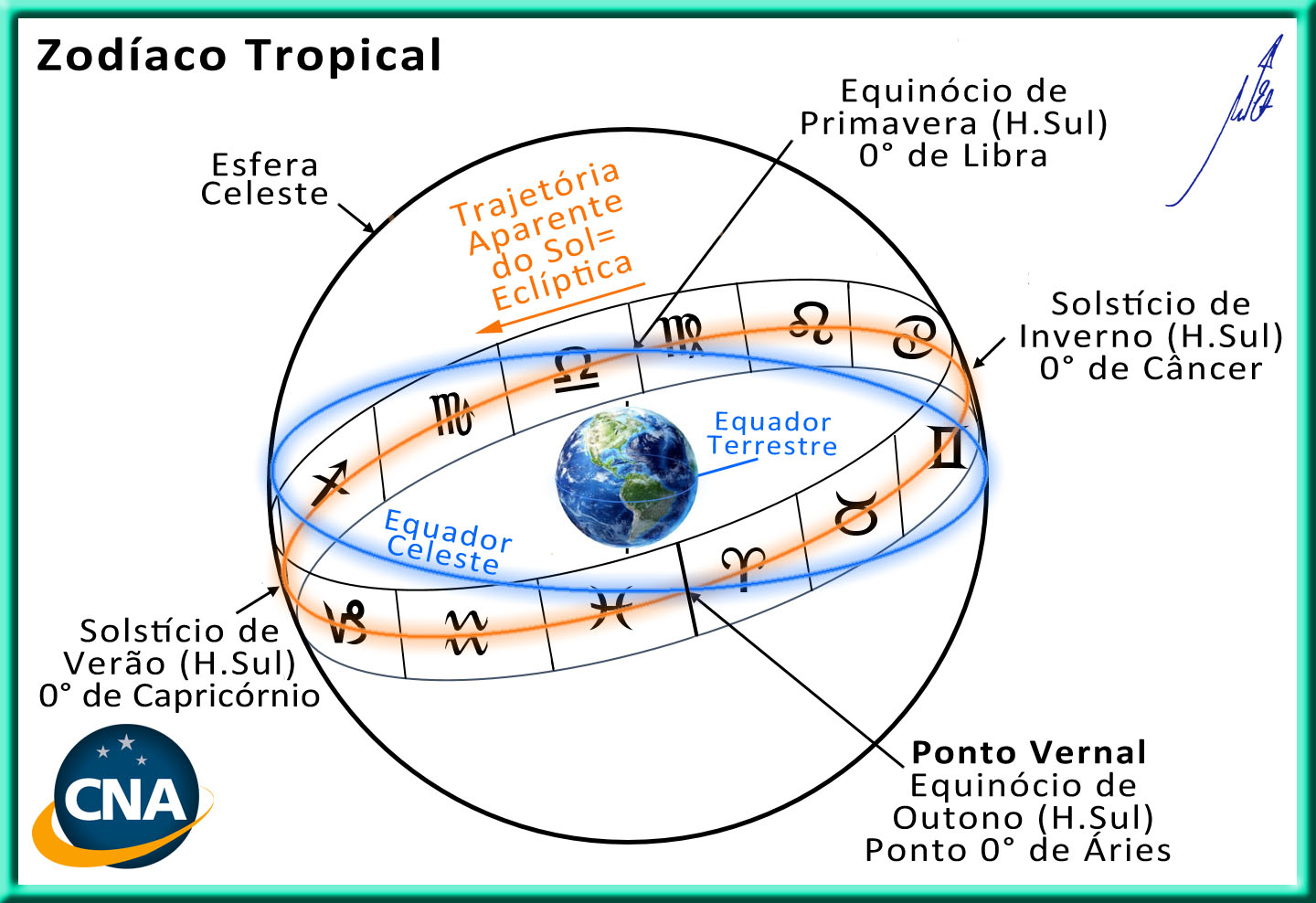 Zodiaco Tropical - Gráfico - Equador Terrestre - Equador Celeste - Eclíptica